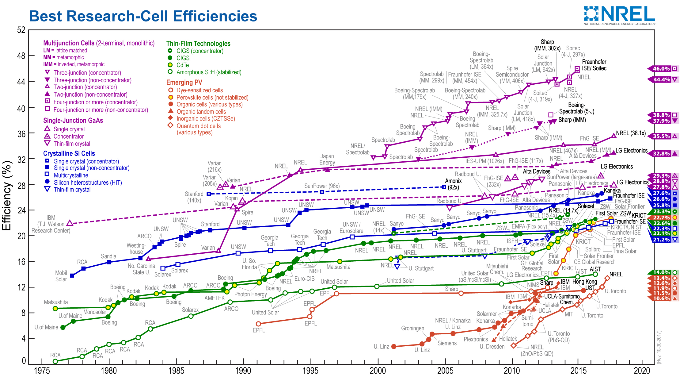 Nrel Pv Efficiency Chart